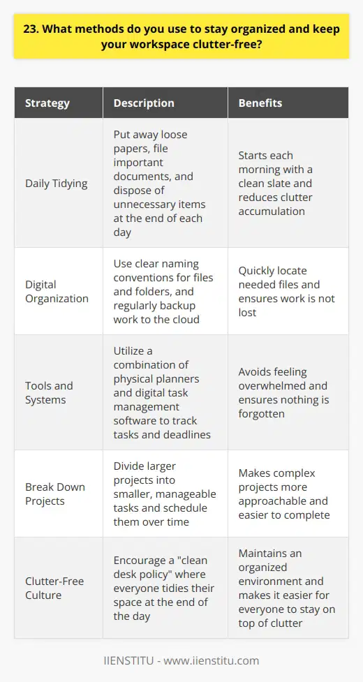 I have developed a few key strategies to keep my workspace organized and clutter-free. First and foremost, I make a habit of tidying up at the end of each day. I put away any loose papers, file important documents, and dispose of anything I no longer need. This daily reset helps me start each morning with a clean slate. Prioritizing Digital Organization In todays digital age, a significant portion of my work is done on the computer. Ive found that keeping my digital files and folders well-organized is just as important as maintaining a tidy physical workspace. I use a clear naming convention for my files and folders, making it easy to locate what I need quickly. I also regularly backup my work to the cloud to ensure nothing gets lost. Utilizing Tools and Systems Im a big believer in using the right tools for the job. I rely on a combination of a physical planner and digital task management software to keep track of my to-do list and deadlines. For larger projects, I break them down into smaller, manageable tasks and schedule them out over time. This helps me avoid feeling overwhelmed and ensures that nothing falls through the cracks. Encouraging a Clutter-Free Culture Finally, I try to encourage a clutter-free culture in my workspace. If Im working on a team, I suggest implementing a clean desk policy where everyone tidies up their space at the end of the day. I find that when everyone is committed to maintaining an organized environment, its much easier to stay on top of clutter. By implementing these strategies, Im able to maintain a highly organized and efficient workspace. This allows me to focus on my work without distractions and be as productive as possible.