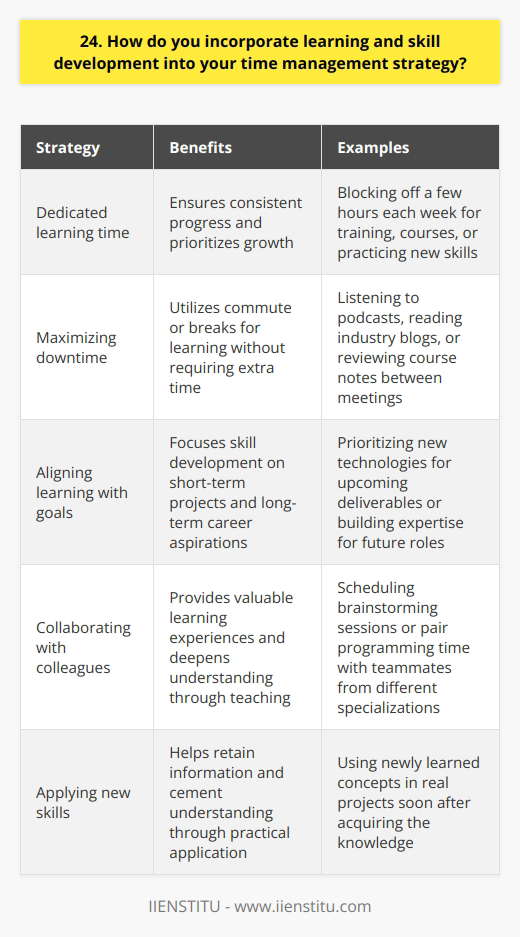 I prioritize learning and skill development by setting aside dedicated time for it in my schedule. Each week, I block off a few hours specifically for training, courses, or practicing new skills. This ensures that I consistently make progress and dont let other tasks overshadow my growth. Maximizing Downtime I also look for opportunities to learn during my commute or lunch breaks. Listening to podcasts or reading industry blogs helps me stay up-to-date without taking extra time. If I have a few minutes between meetings, Ill often skim an article or review my notes from a course. Aligning Learning with Goals When deciding what skills to focus on, I consider both my short-term projects and long-term career aspirations. If theres a new technology that would help with an upcoming deliverable, Ill prioritize getting familiar with it. But I also think about where I want to be in 5 years and gradually build expertise in those areas. Collaborating with Colleagues Some of my most valuable learning experiences have come from collaborating with coworkers who have different specializations. I make a point to schedule brainstorming sessions or pair programming time with teammates I can learn from. Teaching others is also a great way to deepen my own understanding. Applying New Skills Whenever possible, I try to apply new concepts to real projects soon after learning them. Putting skills into practice right away helps cement my understanding. Ive found that I retain far more when I use the information, rather than just reading or watching. By being strategic and proactive, Im able to keep developing my skills while still delivering high-quality work on time. Continuous growth energizes me and allows me to tackle exciting new challenges as they arise.