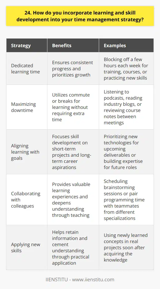 I prioritize learning and skill development by setting aside dedicated time for it in my schedule. Each week, I block off a few hours specifically for training, courses, or practicing new skills. This ensures that I consistently make progress and dont let other tasks overshadow my growth. Maximizing Downtime I also look for opportunities to learn during my commute or lunch breaks. Listening to podcasts or reading industry blogs helps me stay up-to-date without taking extra time. If I have a few minutes between meetings, Ill often skim an article or review my notes from a course. Aligning Learning with Goals When deciding what skills to focus on, I consider both my short-term projects and long-term career aspirations. If theres a new technology that would help with an upcoming deliverable, Ill prioritize getting familiar with it. But I also think about where I want to be in 5 years and gradually build expertise in those areas. Collaborating with Colleagues Some of my most valuable learning experiences have come from collaborating with coworkers who have different specializations. I make a point to schedule brainstorming sessions or pair programming time with teammates I can learn from. Teaching others is also a great way to deepen my own understanding. Applying New Skills Whenever possible, I try to apply new concepts to real projects soon after learning them. Putting skills into practice right away helps cement my understanding. Ive found that I retain far more when I use the information, rather than just reading or watching. By being strategic and proactive, Im able to keep developing my skills while still delivering high-quality work on time. Continuous growth energizes me and allows me to tackle exciting new challenges as they arise.