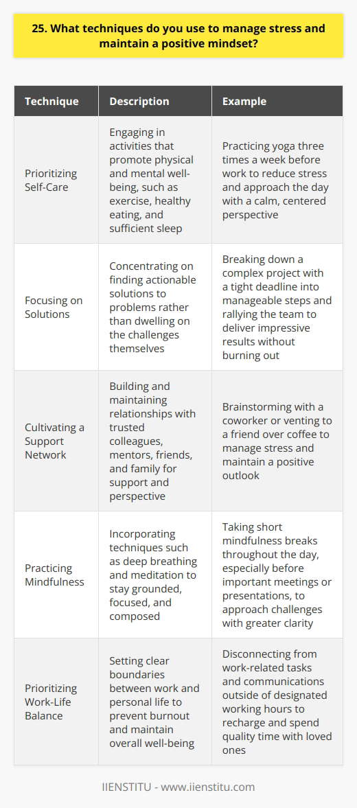 I have developed several techniques to effectively manage stress and maintain a positive mindset in my professional life: Prioritizing Self-Care I make sure to prioritize self-care activities like regular exercise, healthy eating, and getting enough sleep. These habits help me feel energized and better equipped to handle challenges. Last year, I started practicing yoga three times a week before work. Its been an incredible stress reliever and helps me approach the day with a calm, centered perspective. Focusing on Solutions When faced with stressful situations, I try to focus on finding solutions rather than dwelling on the problems. I break down complex issues into manageable steps and tackle them one at a time. In my previous role, we faced a tight project deadline that initially seemed overwhelming. By concentrating on actionable solutions and rallying the team, we delivered impressive results without burning out. Cultivating a Support Network Ive learned the importance of cultivating a strong support network both within and outside of work. Having trusted colleagues, mentors, friends, and family to turn to helps me maintain perspective and stay positive. Im grateful for the relationships Ive built over the years. Whether its brainstorming with a coworker or venting to a friend over coffee, these connections are invaluable for managing stress. Practicing Mindfulness Incorporating mindfulness techniques like deep breathing and meditation helps me stay grounded and focused. Even a few minutes of mindful practice can make a big difference in my stress levels and outlook. Ive found that taking short mindfulness breaks throughout the day, especially before important meetings or presentations, helps me approach challenges with greater clarity and composure.