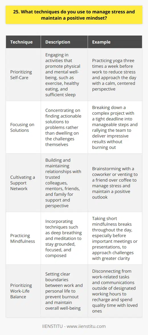 I have developed several techniques to effectively manage stress and maintain a positive mindset in my professional life: Prioritizing Self-Care I make sure to prioritize self-care activities like regular exercise, healthy eating, and getting enough sleep. These habits help me feel energized and better equipped to handle challenges. Last year, I started practicing yoga three times a week before work. Its been an incredible stress reliever and helps me approach the day with a calm, centered perspective. Focusing on Solutions When faced with stressful situations, I try to focus on finding solutions rather than dwelling on the problems. I break down complex issues into manageable steps and tackle them one at a time. In my previous role, we faced a tight project deadline that initially seemed overwhelming. By concentrating on actionable solutions and rallying the team, we delivered impressive results without burning out. Cultivating a Support Network Ive learned the importance of cultivating a strong support network both within and outside of work. Having trusted colleagues, mentors, friends, and family to turn to helps me maintain perspective and stay positive. Im grateful for the relationships Ive built over the years. Whether its brainstorming with a coworker or venting to a friend over coffee, these connections are invaluable for managing stress. Practicing Mindfulness Incorporating mindfulness techniques like deep breathing and meditation helps me stay grounded and focused. Even a few minutes of mindful practice can make a big difference in my stress levels and outlook. Ive found that taking short mindfulness breaks throughout the day, especially before important meetings or presentations, helps me approach challenges with greater clarity and composure.