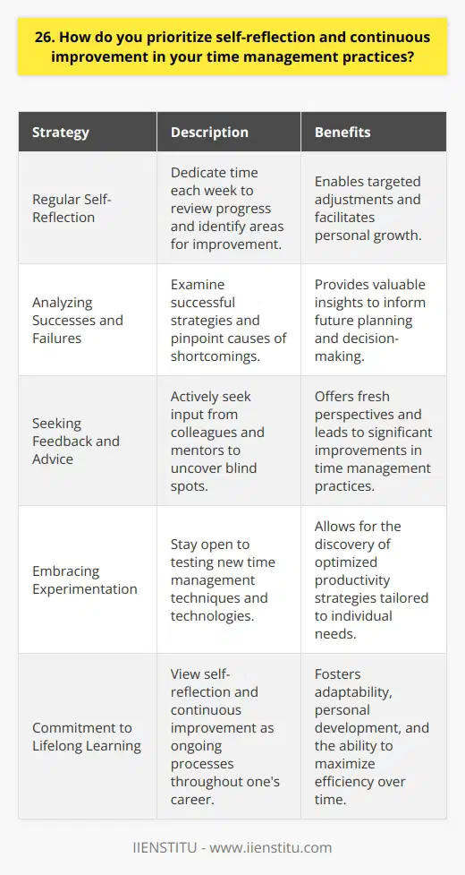 I believe that self-reflection and continuous improvement are essential for effective time management. I set aside dedicated time each week to review my progress and identify areas for growth. By regularly assessing my strengths and weaknesses, I can make targeted adjustments to my approach. Learning from Successes and Failures I find it valuable to analyze both my successes and failures. When things go well, I consider what strategies or habits contributed to that outcome. Similarly, when I fall short of my goals, I try to pinpoint the underlying causes. Did I underestimate the time required for a task? Did I get sidetracked by less important activities? By asking myself these questions, I gain insights that inform my future planning. Seeking Feedback and Advice In addition to self-reflection, I actively seek feedback from colleagues and mentors. Their perspectives often illuminate blind spots in my time management practices. Im grateful when someone points out an inefficiency in my workflow or suggests a helpful productivity tool. Incorporating their advice has led to some of my biggest improvements over the years. Embracing Experimentation I also prioritize continuous improvement by embracing experimentation. Im always on the lookout for new time management techniques and technologies. While not every approach works for me, Ive discovered some game-changing strategies by keeping an open mind. Whether its time blocking, the Pomodoro Technique, or using project management software, Im willing to test different methods to optimize my productivity. Ultimately, I believe that self-reflection and continuous improvement are ongoing processes. Im committed to refining my time management skills throughout my career. By staying introspective and adaptable, I aim to make the most of every minute.