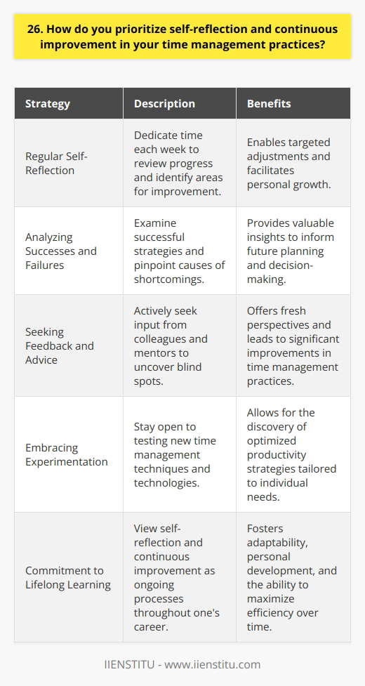 I believe that self-reflection and continuous improvement are essential for effective time management. I set aside dedicated time each week to review my progress and identify areas for growth. By regularly assessing my strengths and weaknesses, I can make targeted adjustments to my approach. Learning from Successes and Failures I find it valuable to analyze both my successes and failures. When things go well, I consider what strategies or habits contributed to that outcome. Similarly, when I fall short of my goals, I try to pinpoint the underlying causes. Did I underestimate the time required for a task? Did I get sidetracked by less important activities? By asking myself these questions, I gain insights that inform my future planning. Seeking Feedback and Advice In addition to self-reflection, I actively seek feedback from colleagues and mentors. Their perspectives often illuminate blind spots in my time management practices. Im grateful when someone points out an inefficiency in my workflow or suggests a helpful productivity tool. Incorporating their advice has led to some of my biggest improvements over the years. Embracing Experimentation I also prioritize continuous improvement by embracing experimentation. Im always on the lookout for new time management techniques and technologies. While not every approach works for me, Ive discovered some game-changing strategies by keeping an open mind. Whether its time blocking, the Pomodoro Technique, or using project management software, Im willing to test different methods to optimize my productivity. Ultimately, I believe that self-reflection and continuous improvement are ongoing processes. Im committed to refining my time management skills throughout my career. By staying introspective and adaptable, I aim to make the most of every minute.