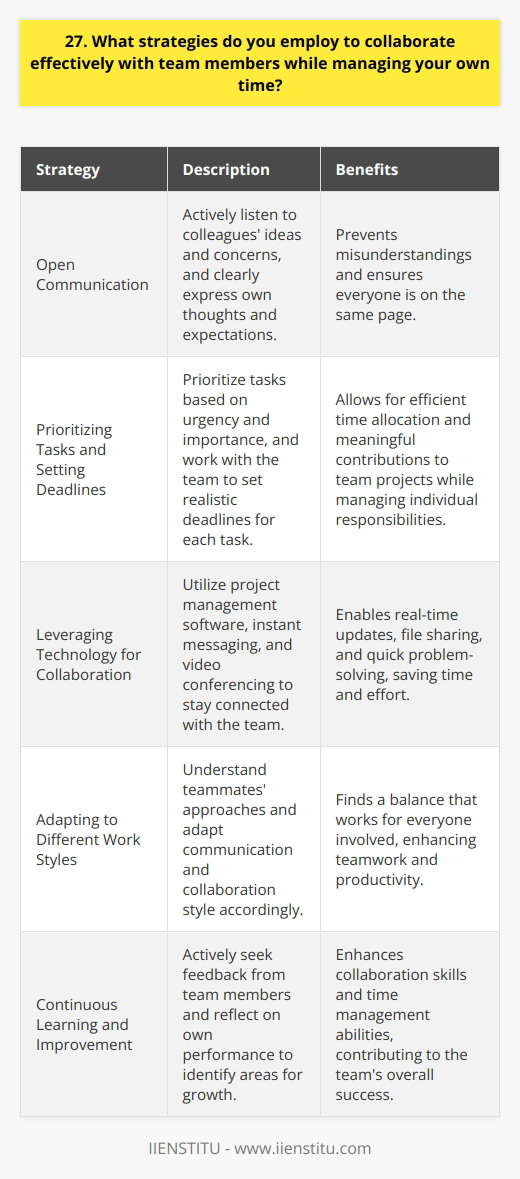 When collaborating with team members, I employ several strategies to ensure effective teamwork while managing my own time. Open communication is key – I actively listen to my colleagues ideas and concerns, and I clearly express my own thoughts and expectations. This helps prevent misunderstandings and keeps everyone on the same page. Prioritizing Tasks and Setting Deadlines To balance team collaboration with individual responsibilities, I prioritize tasks based on urgency and importance. I work with my team to set realistic deadlines for each task, considering everyones workload and availability. This allows me to allocate my time efficiently and ensures that I can contribute meaningfully to team projects while staying on top of my own duties. Leveraging Technology for Collaboration Im a big believer in using technology to streamline collaboration. Tools like project management software, instant messaging, and video conferencing help me stay connected with my team, even when working remotely. These tools enable real-time updates, file sharing, and quick problem-solving, saving valuable time and effort. Adapting to Different Work Styles I understand that everyone has their own work style and preferences. I make an effort to understand my teammates approaches and adapt my communication and collaboration style accordingly. Whether its providing more detailed explanations for some or giving others more autonomy, I try to find a balance that works for everyone involved. Continuous Learning and Improvement Finally, I believe in continuous learning and improvement. I actively seek feedback from my team members and reflect on my own performance. By identifying areas for growth and implementing new strategies, I can continuously enhance my collaboration skills and time management abilities, ultimately contributing to the teams success.