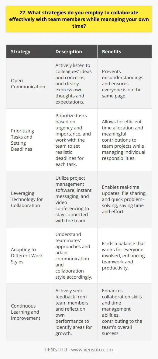 When collaborating with team members, I employ several strategies to ensure effective teamwork while managing my own time. Open communication is key – I actively listen to my colleagues ideas and concerns, and I clearly express my own thoughts and expectations. This helps prevent misunderstandings and keeps everyone on the same page. Prioritizing Tasks and Setting Deadlines To balance team collaboration with individual responsibilities, I prioritize tasks based on urgency and importance. I work with my team to set realistic deadlines for each task, considering everyones workload and availability. This allows me to allocate my time efficiently and ensures that I can contribute meaningfully to team projects while staying on top of my own duties. Leveraging Technology for Collaboration Im a big believer in using technology to streamline collaboration. Tools like project management software, instant messaging, and video conferencing help me stay connected with my team, even when working remotely. These tools enable real-time updates, file sharing, and quick problem-solving, saving valuable time and effort. Adapting to Different Work Styles I understand that everyone has their own work style and preferences. I make an effort to understand my teammates approaches and adapt my communication and collaboration style accordingly. Whether its providing more detailed explanations for some or giving others more autonomy, I try to find a balance that works for everyone involved. Continuous Learning and Improvement Finally, I believe in continuous learning and improvement. I actively seek feedback from my team members and reflect on my own performance. By identifying areas for growth and implementing new strategies, I can continuously enhance my collaboration skills and time management abilities, ultimately contributing to the teams success.