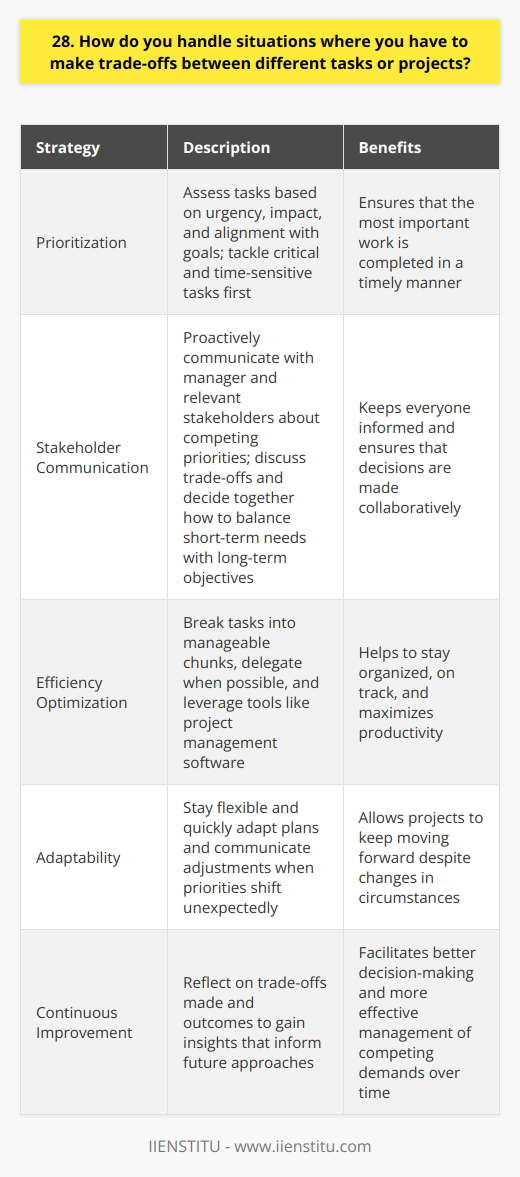 When faced with trade-offs between tasks or projects, I prioritize based on urgency, impact, and alignment with goals. I assess which tasks are most critical and time-sensitive, and tackle those first. Communicating with Stakeholders I proactively communicate with my manager and relevant stakeholders about competing priorities. We discuss the trade-offs and decide together how to balance short-term needs with long-term objectives. Keeping an open dialogue ensures everyone stays informed. Maximizing Efficiency To handle multiple projects, I look for ways to work smarter. I break tasks into manageable chunks and delegate when possible. Leveraging tools like project management software helps me stay organized and on track. Staying Agile Ive learned to stay flexible, because priorities can shift unexpectedly. When changes arise, I quickly adapt my plan and communicate any adjustments. Being agile allows me to keep projects moving forward. Learning from Experience With each project, I gain insights that inform my future approach. I reflect on what trade-offs I made and the outcomes. This helps me make even better decisions the next time Im balancing competing demands. In the end, I aim to make trade-offs that drive the most value for the business. Its a challenging part of the job, but Ive developed strategies to navigate it effectively. Im always striving to improve how I manage these situations.