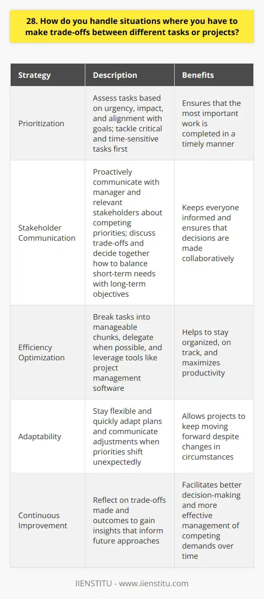 When faced with trade-offs between tasks or projects, I prioritize based on urgency, impact, and alignment with goals. I assess which tasks are most critical and time-sensitive, and tackle those first. Communicating with Stakeholders I proactively communicate with my manager and relevant stakeholders about competing priorities. We discuss the trade-offs and decide together how to balance short-term needs with long-term objectives. Keeping an open dialogue ensures everyone stays informed. Maximizing Efficiency To handle multiple projects, I look for ways to work smarter. I break tasks into manageable chunks and delegate when possible. Leveraging tools like project management software helps me stay organized and on track. Staying Agile Ive learned to stay flexible, because priorities can shift unexpectedly. When changes arise, I quickly adapt my plan and communicate any adjustments. Being agile allows me to keep projects moving forward. Learning from Experience With each project, I gain insights that inform my future approach. I reflect on what trade-offs I made and the outcomes. This helps me make even better decisions the next time Im balancing competing demands. In the end, I aim to make trade-offs that drive the most value for the business. Its a challenging part of the job, but Ive developed strategies to navigate it effectively. Im always striving to improve how I manage these situations.