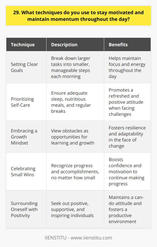 To stay motivated and maintain momentum throughout the day, I rely on several proven techniques. First and foremost, I set clear, achievable goals for myself each morning. Breaking down larger tasks into smaller, manageable steps helps me stay focused and energized. Prioritizing Self-Care I also prioritize self-care, ensuring that I get enough sleep, eat nutritious meals, and take regular breaks. When I feel refreshed and well-rested, its easier to tackle challenges with a positive attitude. Embracing a Growth Mindset Embracing a growth mindset is another key strategy. I view obstacles as opportunities for learning and growth, rather than setbacks. This perspective helps me stay resilient and adaptable in the face of change. Celebrating Small Wins Throughout the day, I make a point to celebrate small wins and accomplishments. Recognizing progress, no matter how small, boosts my confidence and keeps me motivated to keep pushing forward. Surrounding Myself with Positivity Finally, I surround myself with positive, supportive people who inspire and encourage me. Their energy is contagious and helps me maintain a can-do attitude, even during challenging times. By implementing these techniques consistently, Im able to stay motivated, focused, and productive, no matter what the day brings.