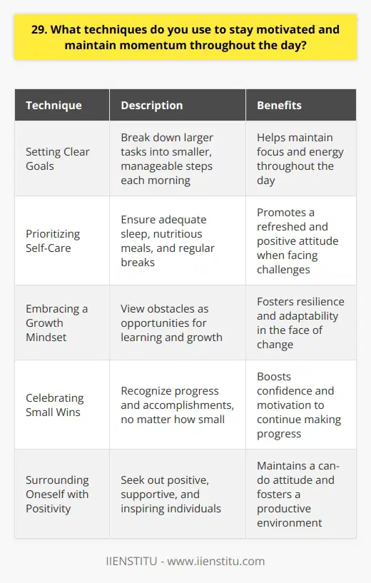 To stay motivated and maintain momentum throughout the day, I rely on several proven techniques. First and foremost, I set clear, achievable goals for myself each morning. Breaking down larger tasks into smaller, manageable steps helps me stay focused and energized. Prioritizing Self-Care I also prioritize self-care, ensuring that I get enough sleep, eat nutritious meals, and take regular breaks. When I feel refreshed and well-rested, its easier to tackle challenges with a positive attitude. Embracing a Growth Mindset Embracing a growth mindset is another key strategy. I view obstacles as opportunities for learning and growth, rather than setbacks. This perspective helps me stay resilient and adaptable in the face of change. Celebrating Small Wins Throughout the day, I make a point to celebrate small wins and accomplishments. Recognizing progress, no matter how small, boosts my confidence and keeps me motivated to keep pushing forward. Surrounding Myself with Positivity Finally, I surround myself with positive, supportive people who inspire and encourage me. Their energy is contagious and helps me maintain a can-do attitude, even during challenging times. By implementing these techniques consistently, Im able to stay motivated, focused, and productive, no matter what the day brings.