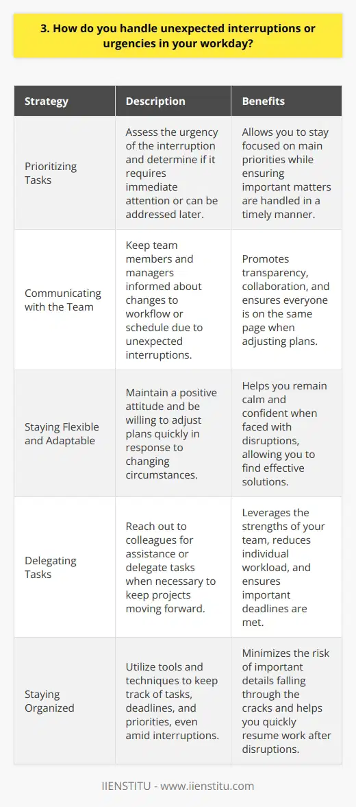 When unexpected interruptions or urgencies arise in my workday, I handle them calmly and efficiently. My approach is to quickly assess the situation and determine the best course of action. Prioritizing Tasks I prioritize the urgent matter and decide if it needs immediate attention or can wait a bit. If its truly pressing, Ill put my current work on hold to address it right away. For less critical interruptions, Ill make a note of what needs to be done and schedule it appropriately. This allows me to stay focused on my main priorities while still ensuring nothing falls through the cracks. Communicating with the Team Open communication is key when unexpected issues come up. I keep my team and manager informed about any changes to my workflow or schedule. If I need to delegate tasks or get help from colleagues, I reach out promptly. We work together to find solutions and keep projects moving forward, even amid disruptions. Staying Flexible and Adaptable In my experience, interruptions and last-minute requests are just part of the job. Ive learned to be flexible and adapt quickly to changing circumstances. By staying organized, communicating clearly, and being willing to adjust my plans, Im able to handle the unexpected with confidence. Its all about keeping a positive attitude and not getting flustered when things dont go exactly as planned.