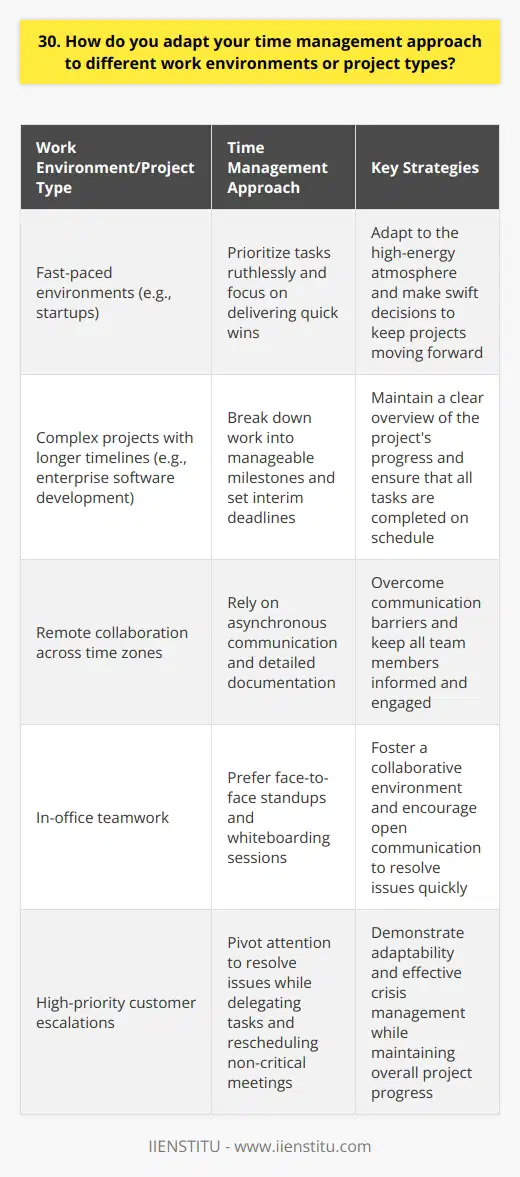 As someone who has worked in various industries and on diverse projects, Ive learned to be adaptable with my time management approach. In fast-paced environments like startups, I prioritize tasks ruthlessly and focus on delivering quick wins. For complex projects with longer timelines, such as in enterprise software development, I break down the work into manageable milestones and set interim deadlines to stay on track. Tailoring Time Management to the Team I also adjust my methods based on the team Im working with. When collaborating with remote colleagues across time zones, I rely heavily on asynchronous communication and detailed documentation to keep everyone aligned. In contrast, when Im in the office with my team, I prefer face-to-face standups and whiteboarding sessions to quickly sync up and resolve blockers. Staying Flexible Yet Focused No matter the environment or project type, Ive found that the key is to stay flexible yet focused. I regularly reassess my priorities, communicate proactively with stakeholders, and course-correct as needed. At my last job, when a high-priority customer escalation came in, I quickly pivoted my attention to resolve the issue while ensuring my other projects stayed on track by delegating tasks and rescheduling non-critical meetings. The Art of Adaptability Ultimately, effective time management is both an art and a science. It requires a personalized mix of tools, techniques, and intuition honed through experience. Im always experimenting with new approaches, from time-blocking to Pomodoro timers, to find what works best for me and my team. The goal is not perfection, but continuous improvement in making the most of our limited time and energy.