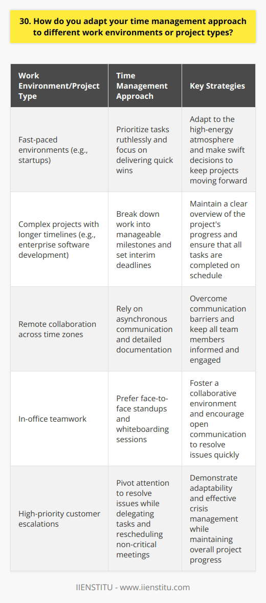 As someone who has worked in various industries and on diverse projects, Ive learned to be adaptable with my time management approach. In fast-paced environments like startups, I prioritize tasks ruthlessly and focus on delivering quick wins. For complex projects with longer timelines, such as in enterprise software development, I break down the work into manageable milestones and set interim deadlines to stay on track. Tailoring Time Management to the Team I also adjust my methods based on the team Im working with. When collaborating with remote colleagues across time zones, I rely heavily on asynchronous communication and detailed documentation to keep everyone aligned. In contrast, when Im in the office with my team, I prefer face-to-face standups and whiteboarding sessions to quickly sync up and resolve blockers. Staying Flexible Yet Focused No matter the environment or project type, Ive found that the key is to stay flexible yet focused. I regularly reassess my priorities, communicate proactively with stakeholders, and course-correct as needed. At my last job, when a high-priority customer escalation came in, I quickly pivoted my attention to resolve the issue while ensuring my other projects stayed on track by delegating tasks and rescheduling non-critical meetings. The Art of Adaptability Ultimately, effective time management is both an art and a science. It requires a personalized mix of tools, techniques, and intuition honed through experience. Im always experimenting with new approaches, from time-blocking to Pomodoro timers, to find what works best for me and my team. The goal is not perfection, but continuous improvement in making the most of our limited time and energy.