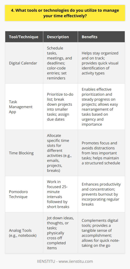 I utilize a combination of digital tools and traditional methods to effectively manage my time and stay organized. My go-to tool is my digital calendar, which I use to schedule all my tasks, meetings, and deadlines. I color-code each entry to quickly identify the type of activity and set reminders to keep me on track. Prioritizing Tasks In addition to my calendar, I use a task management app to prioritize my to-do list. I break down larger projects into smaller, manageable tasks and assign due dates to ensure Im making steady progress. The app allows me to easily rearrange tasks based on urgency and importance. Time Blocking Im a big believer in time blocking. I allocate specific time slots for different activities, such as responding to emails, working on projects, and taking breaks. This helps me stay focused and avoid getting sidetracked by less important tasks. Pomodoro Technique When I need to tackle a challenging task or maintain focus for an extended period, I use the Pomodoro Technique. I set a timer for 25 minutes and work without interruptions. After each Pomodoro, I take a short break to recharge. This method helps me maintain high productivity levels throughout the day. Analog Tools Despite relying heavily on digital tools, I still appreciate the value of analog methods. I always carry a small notebook with me to jot down ideas, thoughts, or tasks that come to mind. Theres something satisfying about physically crossing off completed items from my list. By leveraging these tools and techniques, Im able to effectively manage my time, stay organized, and maintain a healthy work-life balance. I continuously assess and adapt my strategies to ensure they align with my goals and responsibilities.