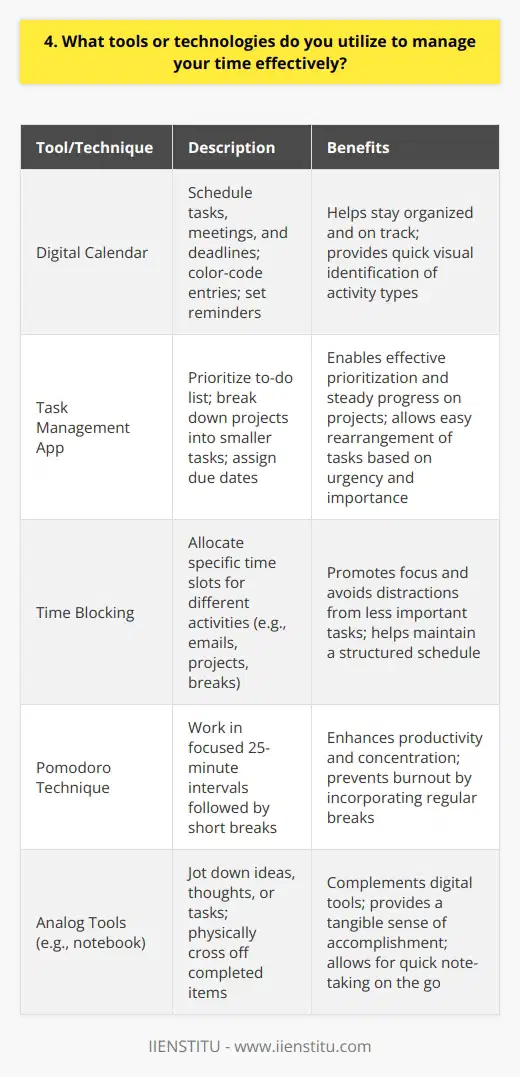 I utilize a combination of digital tools and traditional methods to effectively manage my time and stay organized. My go-to tool is my digital calendar, which I use to schedule all my tasks, meetings, and deadlines. I color-code each entry to quickly identify the type of activity and set reminders to keep me on track. Prioritizing Tasks In addition to my calendar, I use a task management app to prioritize my to-do list. I break down larger projects into smaller, manageable tasks and assign due dates to ensure Im making steady progress. The app allows me to easily rearrange tasks based on urgency and importance. Time Blocking Im a big believer in time blocking. I allocate specific time slots for different activities, such as responding to emails, working on projects, and taking breaks. This helps me stay focused and avoid getting sidetracked by less important tasks. Pomodoro Technique When I need to tackle a challenging task or maintain focus for an extended period, I use the Pomodoro Technique. I set a timer for 25 minutes and work without interruptions. After each Pomodoro, I take a short break to recharge. This method helps me maintain high productivity levels throughout the day. Analog Tools Despite relying heavily on digital tools, I still appreciate the value of analog methods. I always carry a small notebook with me to jot down ideas, thoughts, or tasks that come to mind. Theres something satisfying about physically crossing off completed items from my list. By leveraging these tools and techniques, Im able to effectively manage my time, stay organized, and maintain a healthy work-life balance. I continuously assess and adapt my strategies to ensure they align with my goals and responsibilities.