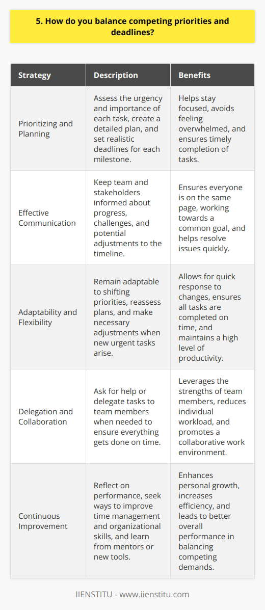 When faced with competing priorities and deadlines, I rely on a few key strategies to stay on track. First, I take a step back and assess the big picture, considering the urgency and importance of each task. This helps me identify which items need my immediate attention and which can wait. Prioritizing and Planning Once I have a clear understanding of my priorities, I create a detailed plan of action. I break larger projects into smaller, manageable steps and set realistic deadlines for each milestone. This allows me to stay focused and avoid feeling overwhelmed by the overall scope of the work. Effective Communication Communication is key when juggling multiple responsibilities. I make sure to keep my team and stakeholders informed about my progress, any challenges I encounter, and potential adjustments to the timeline. By maintaining open lines of communication, I can ensure everyone is on the same page and working towards a common goal. Adaptability and Flexibility In my experience, priorities can shift unexpectedly, so I remain adaptable and flexible. If a new urgent task arises, I quickly reassess my plan and make necessary adjustments. Im not afraid to ask for help or delegate tasks when needed to ensure everything gets done on time. Continuous Improvement Finally, I always take time to reflect on my performance and look for ways to improve my time management and organizational skills. Whether its trying out a new productivity app or seeking advice from a mentor, Im committed to finding better ways to balance competing demands and deliver high-quality work.
