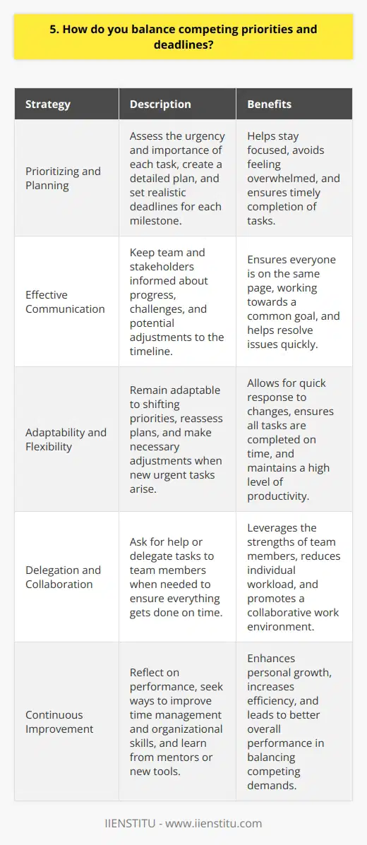 When faced with competing priorities and deadlines, I rely on a few key strategies to stay on track. First, I take a step back and assess the big picture, considering the urgency and importance of each task. This helps me identify which items need my immediate attention and which can wait. Prioritizing and Planning Once I have a clear understanding of my priorities, I create a detailed plan of action. I break larger projects into smaller, manageable steps and set realistic deadlines for each milestone. This allows me to stay focused and avoid feeling overwhelmed by the overall scope of the work. Effective Communication Communication is key when juggling multiple responsibilities. I make sure to keep my team and stakeholders informed about my progress, any challenges I encounter, and potential adjustments to the timeline. By maintaining open lines of communication, I can ensure everyone is on the same page and working towards a common goal. Adaptability and Flexibility In my experience, priorities can shift unexpectedly, so I remain adaptable and flexible. If a new urgent task arises, I quickly reassess my plan and make necessary adjustments. Im not afraid to ask for help or delegate tasks when needed to ensure everything gets done on time. Continuous Improvement Finally, I always take time to reflect on my performance and look for ways to improve my time management and organizational skills. Whether its trying out a new productivity app or seeking advice from a mentor, Im committed to finding better ways to balance competing demands and deliver high-quality work.