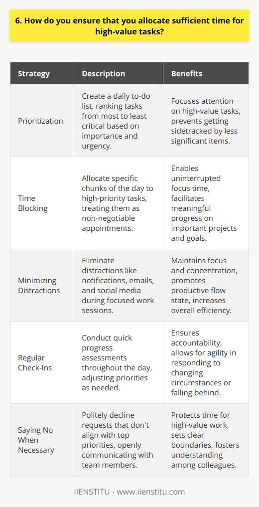 I prioritize my tasks based on their importance and urgency. I create a to-do list every morning, ranking items from most to least critical. This helps me focus on what matters most and avoid getting sidetracked by less significant tasks. Time Blocking I use time blocking to allocate specific chunks of my day to high-priority tasks. By dedicating uninterrupted focus time, I can make meaningful progress on important projects and goals. I treat these blocks as non-negotiable appointments with myself. Minimizing Distractions During my focused work sessions, I eliminate distractions like notifications, emails, and social media. Putting my phone on silent and closing unnecessary browser tabs helps me stay in the flow. If colleagues have questions, I kindly let them know Ill get back to them later. Regular Check-Ins Throughout the day, I do quick check-ins to assess my progress and adjust as needed. If Im falling behind on a critical task, Ill shift my priorities to get back on track. These check-ins keep me accountable and agile. Saying No When Necessary Sometimes I need to say no to requests that dont align with my top priorities. While I love helping my team, Ive learned to politely decline when I need to stay focused on high-value work. Open communication ensures everyone understands. By combining these strategies, Im able to consistently devote quality time to the work that drives the most impact. Its an approach that has served me well in both my personal and professional life.