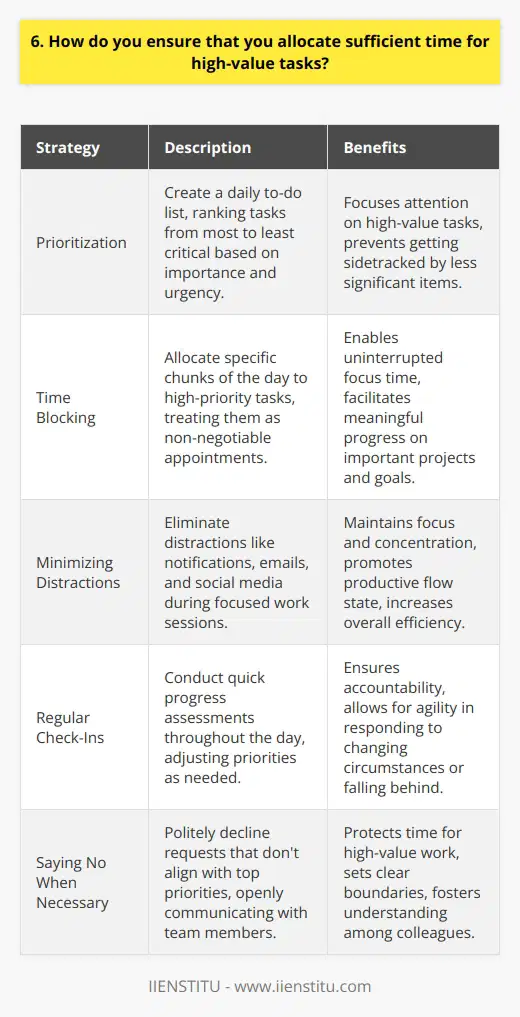 I prioritize my tasks based on their importance and urgency. I create a to-do list every morning, ranking items from most to least critical. This helps me focus on what matters most and avoid getting sidetracked by less significant tasks. Time Blocking I use time blocking to allocate specific chunks of my day to high-priority tasks. By dedicating uninterrupted focus time, I can make meaningful progress on important projects and goals. I treat these blocks as non-negotiable appointments with myself. Minimizing Distractions During my focused work sessions, I eliminate distractions like notifications, emails, and social media. Putting my phone on silent and closing unnecessary browser tabs helps me stay in the flow. If colleagues have questions, I kindly let them know Ill get back to them later. Regular Check-Ins Throughout the day, I do quick check-ins to assess my progress and adjust as needed. If Im falling behind on a critical task, Ill shift my priorities to get back on track. These check-ins keep me accountable and agile. Saying No When Necessary Sometimes I need to say no to requests that dont align with my top priorities. While I love helping my team, Ive learned to politely decline when I need to stay focused on high-value work. Open communication ensures everyone understands. By combining these strategies, Im able to consistently devote quality time to the work that drives the most impact. Its an approach that has served me well in both my personal and professional life.