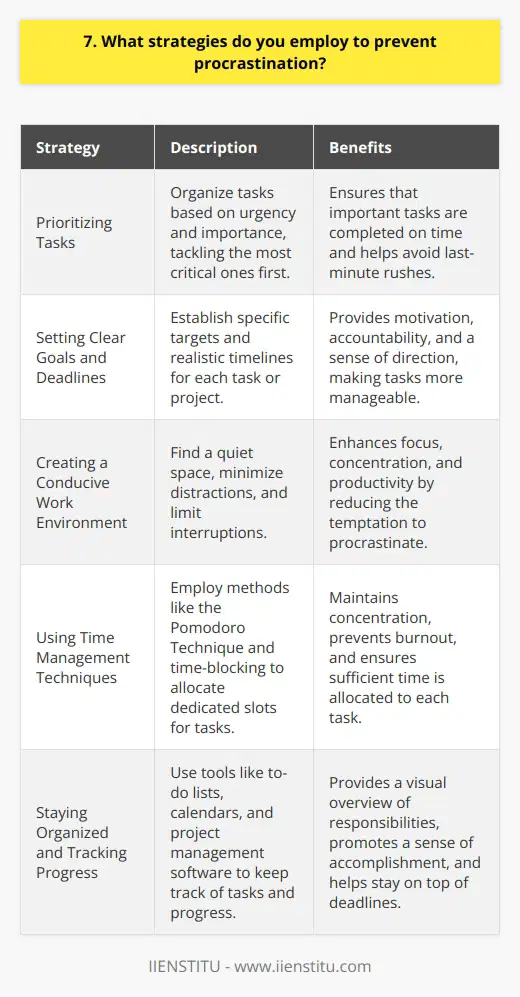 I employ several strategies to prevent procrastination and stay focused on my tasks. Firstly, I prioritize my work based on urgency and importance. This helps me tackle the most critical tasks first and avoid putting them off until later. Setting Clear Goals and Deadlines I set clear goals for each task and establish realistic deadlines. Having a specific target in mind keeps me motivated and accountable. I break down larger projects into smaller, manageable chunks, making them less overwhelming and easier to tackle. Creating a Conducive Work Environment I create a conducive work environment that minimizes distractions. I find a quiet space, put my phone on silent, and close unnecessary tabs on my computer. This helps me stay focused and avoid getting sidetracked by notifications or other interruptions. Using Time Management Techniques I use time management techniques like the Pomodoro Technique. I work in focused 25-minute intervals, followed by short breaks. This helps me maintain my concentration and prevents burnout. I also use time-blocking to allocate specific slots for different tasks, ensuring that I dedicate enough time to each one. Staying Organized and Tracking Progress I keep my workspace organized and use tools like to-do lists and calendars to track my progress. Seeing my tasks laid out visually helps me stay on top of my responsibilities and gives me a sense of accomplishment as I check items off my list. By implementing these strategies consistently, Ive been able to overcome procrastination and improve my productivity. Its an ongoing process, but Ive found that being proactive and disciplined goes a long way in helping me achieve my goals.