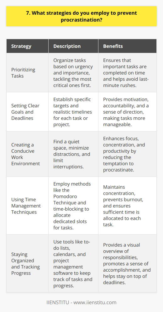 I employ several strategies to prevent procrastination and stay focused on my tasks. Firstly, I prioritize my work based on urgency and importance. This helps me tackle the most critical tasks first and avoid putting them off until later. Setting Clear Goals and Deadlines I set clear goals for each task and establish realistic deadlines. Having a specific target in mind keeps me motivated and accountable. I break down larger projects into smaller, manageable chunks, making them less overwhelming and easier to tackle. Creating a Conducive Work Environment I create a conducive work environment that minimizes distractions. I find a quiet space, put my phone on silent, and close unnecessary tabs on my computer. This helps me stay focused and avoid getting sidetracked by notifications or other interruptions. Using Time Management Techniques I use time management techniques like the Pomodoro Technique. I work in focused 25-minute intervals, followed by short breaks. This helps me maintain my concentration and prevents burnout. I also use time-blocking to allocate specific slots for different tasks, ensuring that I dedicate enough time to each one. Staying Organized and Tracking Progress I keep my workspace organized and use tools like to-do lists and calendars to track my progress. Seeing my tasks laid out visually helps me stay on top of my responsibilities and gives me a sense of accomplishment as I check items off my list. By implementing these strategies consistently, Ive been able to overcome procrastination and improve my productivity. Its an ongoing process, but Ive found that being proactive and disciplined goes a long way in helping me achieve my goals.