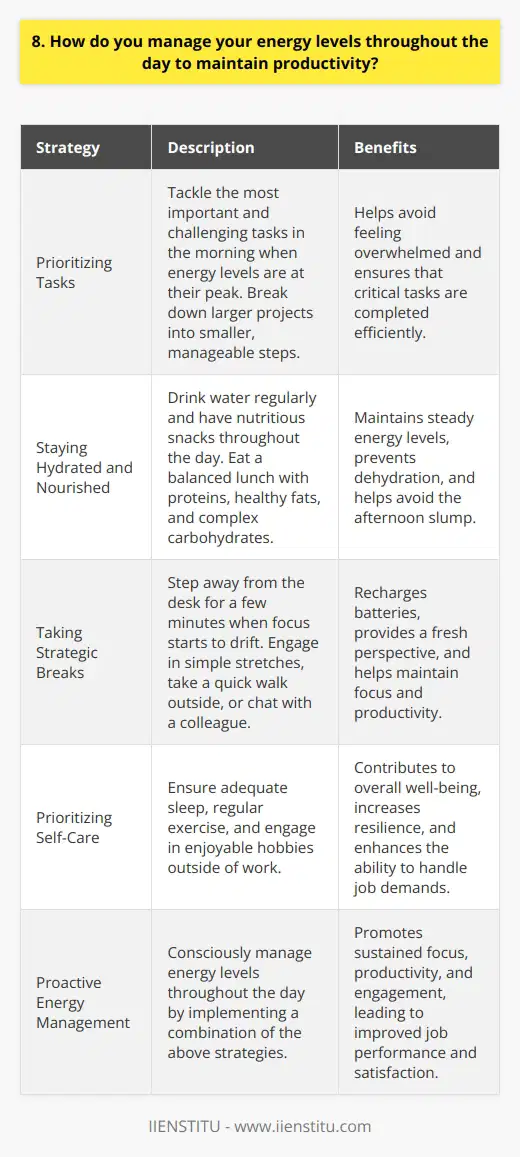I manage my energy levels throughout the day by prioritizing tasks and taking regular breaks. In the morning, I focus on tackling the most important and challenging tasks when my energy is at its peak. I break down larger projects into smaller, manageable steps to avoid feeling overwhelmed. Staying Hydrated and Nourished Drinking water regularly and having nutritious snacks help me maintain steady energy levels. I always keep a water bottle on my desk as a reminder to stay hydrated. Eating a balanced lunch with a mix of proteins, healthy fats, and complex carbohydrates prevents the dreaded afternoon slump. Taking Strategic Breaks Ive learned that taking short breaks throughout the day is crucial for recharging my batteries. When I feel my focus starting to drift, I step away from my desk for a few minutes. Sometimes I do some simple stretches, take a quick walk outside, or chat with a colleague. These brief moments of respite help me return to my tasks with renewed energy and a fresh perspective. Prioritizing Self-Care Outside of work, I prioritize self-care activities that contribute to my overall well-being. Getting enough sleep, exercising regularly, and engaging in hobbies I enjoy all play a role in maintaining my energy levels during the workday. When I take care of myself holistically, I find that Im more resilient and better equipped to handle the demands of my job. By being proactive about managing my energy levels, Im able to stay focused, productive, and engaged throughout the day.