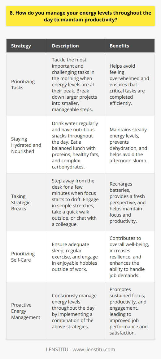 I manage my energy levels throughout the day by prioritizing tasks and taking regular breaks. In the morning, I focus on tackling the most important and challenging tasks when my energy is at its peak. I break down larger projects into smaller, manageable steps to avoid feeling overwhelmed. Staying Hydrated and Nourished Drinking water regularly and having nutritious snacks help me maintain steady energy levels. I always keep a water bottle on my desk as a reminder to stay hydrated. Eating a balanced lunch with a mix of proteins, healthy fats, and complex carbohydrates prevents the dreaded afternoon slump. Taking Strategic Breaks Ive learned that taking short breaks throughout the day is crucial for recharging my batteries. When I feel my focus starting to drift, I step away from my desk for a few minutes. Sometimes I do some simple stretches, take a quick walk outside, or chat with a colleague. These brief moments of respite help me return to my tasks with renewed energy and a fresh perspective. Prioritizing Self-Care Outside of work, I prioritize self-care activities that contribute to my overall well-being. Getting enough sleep, exercising regularly, and engaging in hobbies I enjoy all play a role in maintaining my energy levels during the workday. When I take care of myself holistically, I find that Im more resilient and better equipped to handle the demands of my job. By being proactive about managing my energy levels, Im able to stay focused, productive, and engaged throughout the day.