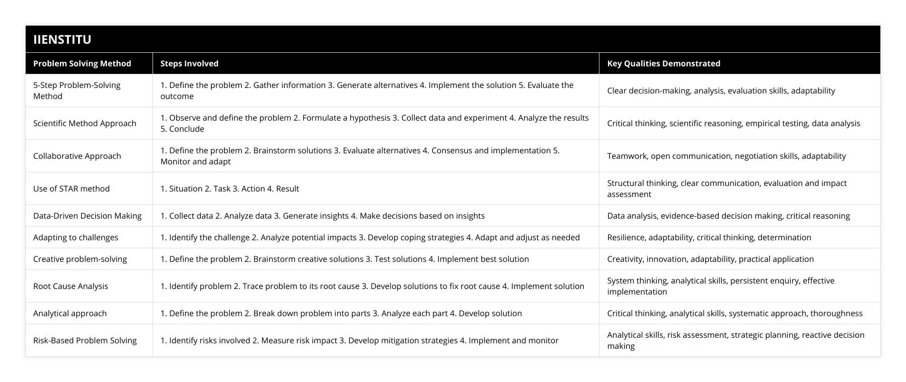 5-Step Problem-Solving Method, 1 Define the problem 2 Gather information 3 Generate alternatives 4 Implement the solution 5 Evaluate the outcome, Clear decision-making, analysis, evaluation skills, adaptability, Scientific Method Approach, 1 Observe and define the problem 2 Formulate a hypothesis 3 Collect data and experiment 4 Analyze the results 5 Conclude, Critical thinking, scientific reasoning, empirical testing, data analysis, Collaborative Approach, 1 Define the problem 2 Brainstorm solutions 3 Evaluate alternatives 4 Consensus and implementation 5 Monitor and adapt, Teamwork, open communication, negotiation skills, adaptability, Use of STAR method, 1 Situation 2 Task 3 Action 4 Result, Structural thinking, clear communication, evaluation and impact assessment, Data-Driven Decision Making, 1 Collect data 2 Analyze data 3 Generate insights 4 Make decisions based on insights, Data analysis, evidence-based decision making, critical reasoning, Adapting to challenges, 1 Identify the challenge 2 Analyze potential impacts 3 Develop coping strategies 4 Adapt and adjust as needed, Resilience, adaptability, critical thinking, determination, Creative problem-solving, 1 Define the problem 2 Brainstorm creative solutions 3 Test solutions 4 Implement best solution, Creativity, innovation, adaptability, practical application, Root Cause Analysis, 1 Identify problem 2 Trace problem to its root cause 3 Develop solutions to fix root cause 4 Implement solution, System thinking, analytical skills, persistent enquiry, effective implementation, Analytical approach, 1 Define the problem 2 Break down problem into parts 3 Analyze each part 4 Develop solution, Critical thinking, analytical skills, systematic approach, thoroughness, Risk-Based Problem Solving, 1 Identify risks involved 2 Measure risk impact 3 Develop mitigation strategies 4 Implement and monitor, Analytical skills, risk assessment, strategic planning, reactive decision making
