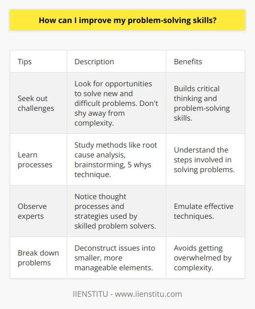 Here is some detailed content on improving problem-solving skills without mentioning any brands:Developing strong problem-solving skills takes time and effort, but it is a worthwhile investment. Here are some tips:- Seek out challenges. Look for opportunities to solve new and difficult problems. Don't shy away from complexity. Tackling tough issues head-on is the best way to build critical thinking and problem-solving muscles.- Learn problem-solving processes. Study methods like root cause analysis, brainstorming, and the five whys technique. Understand the steps involved in diagnosing issues, generating solutions, evaluating options, and implementing fixes.- Observe how experts solve problems. Notice how skilled problem-solvers approach challenges. What thought processes do they use? How do they analyze issues? Emulate their strategies.  - Break problems down. Don't get overwhelmed by complexity. Deconstruct issues into smaller elements that are easier to understand and address. Solve things one step at a time.- Research and gather information. Few problems can be solved without data. Take time to thoroughly investigate issues before jumping to conclusions. Get input from diverse sources. - Consider multiple solutions. Don't settle on the first idea. Brainstorm a list of possible fixes and weigh the pros and cons of each. Think creatively. There may be better options than the obvious ones.- Learn from experience. Reflect on both successes and failures. What worked well or didn't work? Update your approach based on lessons learned. Every problem solved develops your skills further.With regular practice and conscious effort, your ability to solve all kinds of problems will improve dramatically. View problems as opportunities, not obstacles.