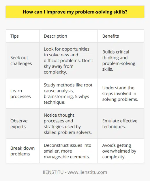 Here is some detailed content on improving problem-solving skills without mentioning any brands:Developing strong problem-solving skills takes time and effort, but it is a worthwhile investment. Here are some tips:- Seek out challenges. Look for opportunities to solve new and difficult problems. Don't shy away from complexity. Tackling tough issues head-on is the best way to build critical thinking and problem-solving muscles.- Learn problem-solving processes. Study methods like root cause analysis, brainstorming, and the five whys technique. Understand the steps involved in diagnosing issues, generating solutions, evaluating options, and implementing fixes.- Observe how experts solve problems. Notice how skilled problem-solvers approach challenges. What thought processes do they use? How do they analyze issues? Emulate their strategies.  - Break problems down. Don't get overwhelmed by complexity. Deconstruct issues into smaller elements that are easier to understand and address. Solve things one step at a time.- Research and gather information. Few problems can be solved without data. Take time to thoroughly investigate issues before jumping to conclusions. Get input from diverse sources. - Consider multiple solutions. Don't settle on the first idea. Brainstorm a list of possible fixes and weigh the pros and cons of each. Think creatively. There may be better options than the obvious ones.- Learn from experience. Reflect on both successes and failures. What worked well or didn't work? Update your approach based on lessons learned. Every problem solved develops your skills further.With regular practice and conscious effort, your ability to solve all kinds of problems will improve dramatically. View problems as opportunities, not obstacles.