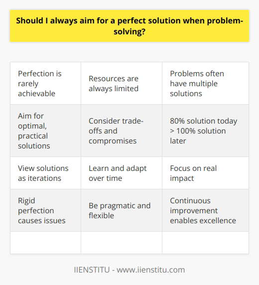 Here is some detailed content on aiming for perfection in problem-solving:Striving for perfection can be an admirable goal, but it is rarely achievable in real-world problem-solving. Resources like time, money, information, and skills are always limited. Additionally, problems often have multiple valid solutions, rather than a single perfect one. Instead of demanding flawlessness, aim to find the most optimal, practical solution possible within the given constraints. Consider trade-offs, weigh pros and cons, and be willing to make compromises. An 80% solution today is often better than a 100% solution next year. View each solution as an iteration that can be improved over time, not an end point. Learn from failures, adapt based on feedback, and refine approaches. Progress happens in increments, not giant leaps. Stay focused on the actual impact you can make, not abstract ideals.While striving for excellence is admirable, being rigidly attached to perfection can lead to frustration, delay, and analysis paralysis. Be pragmatic and flexible, balancing real-world effectiveness with ideal scenarios. With an iterative mindset and focus on continuous improvement, you can achieve excellence over time.