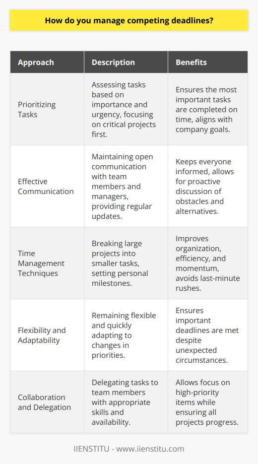 Prioritizing Tasks When faced with competing deadlines, I prioritize tasks based on their importance and urgency. I assess each tasks impact on the companys goals and allocate my time accordingly. This helps me focus on the most critical projects first. Effective Communication I maintain open lines of communication with my team and managers. Regular updates help everyone stay informed about progress and potential obstacles. If I foresee any issues meeting a deadline, I proactively discuss alternatives with stakeholders. Time Management Techniques I utilize various time management techniques to stay organized and efficient. Breaking large projects into smaller, manageable tasks keeps me on track. Setting personal milestones along the way helps me maintain momentum and avoid last-minute rushes. Flexibility and Adaptability In fast-paced work environments, priorities can shift unexpectedly. I remain flexible and adapt quickly to changes. If a new urgent task arises, I re-evaluate my priorities and adjust my schedule to accommodate it without compromising other important deadlines. Collaboration and Delegation Im a strong believer in the power of collaboration. When appropriate, I delegate tasks to team members with the right skills and availability. This allows me to focus on high-priority items while ensuring all projects move forward. By combining effective prioritization, communication, time management, flexibility, and collaboration, I successfully manage competing deadlines and deliver quality work on time.