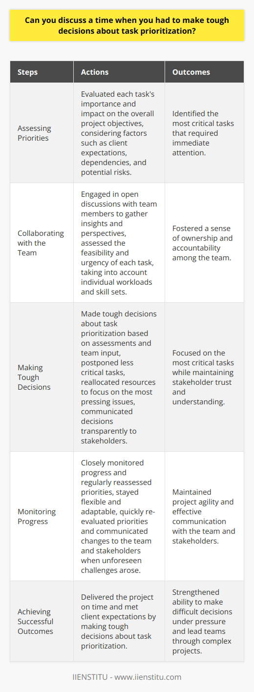 In my previous role as a project manager, I often faced competing priorities and tight deadlines. One particularly challenging situation involved managing a complex software development project with multiple stakeholders and limited resources. Assessing Priorities I first carefully evaluated each tasks importance and impact on the overall project objectives. I considered factors such as client expectations, dependencies, and potential risks. This helped me identify the most critical tasks that required immediate attention. Collaborating with the Team Next, I engaged in open discussions with my team members to gather their insights and perspectives. We collectively assessed the feasibility and urgency of each task, taking into account individual workloads and skill sets. This collaborative approach fostered a sense of ownership and accountability among the team. Making Tough Decisions Based on the assessments and team input, I made tough decisions about task prioritization. I had to postpone some less critical tasks and reallocate resources to focus on the most pressing issues. It was challenging to communicate these decisions to stakeholders, but I remained transparent and provided clear rationales for my choices. Monitoring Progress Throughout the project, I closely monitored progress and regularly reassessed priorities. I stayed flexible and adaptable, ready to adjust plans as needed. When unforeseen challenges arose, I quickly re-evaluated priorities and communicated any changes to the team and stakeholders. Achieving Successful Outcomes By making tough decisions about task prioritization, we were able to deliver the project on time and meet client expectations. I learned the importance of being decisive, communicating effectively, and staying agile in the face of changing circumstances. This experience strengthened my ability to make difficult decisions under pressure and lead teams through complex projects.