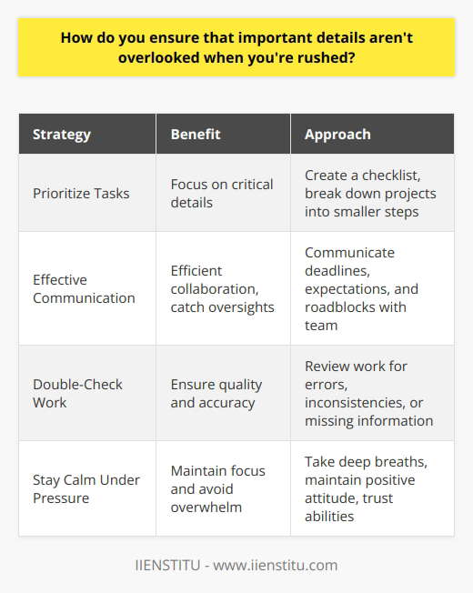 When Im rushed, I take a moment to prioritize my tasks and focus on the most critical details first. Ive found that creating a checklist helps me ensure nothing slips through the cracks. Breaking down larger projects into smaller, manageable steps allows me to stay organized and on track. Effective Communication is Key I make sure to communicate clearly with my team members about deadlines, expectations, and any potential roadblocks. By keeping everyone in the loop, we can work together efficiently and catch any oversights before they become major issues. Im not afraid to ask for help or clarification when needed. Double-Checking My Work Even when time is tight, I always take a few minutes to review my work before submitting it. I look for any errors, inconsistencies, or missing information that could compromise the quality of the final product. Its better to catch these things myself than to have them pointed out later! Staying Calm Under Pressure Ive learned that staying level-headed is essential when working under pressure. Taking deep breaths and maintaining a positive attitude helps me stay focused and avoid getting overwhelmed. I remind myself that Ive handled similar situations before and trust in my abilities to get the job done.