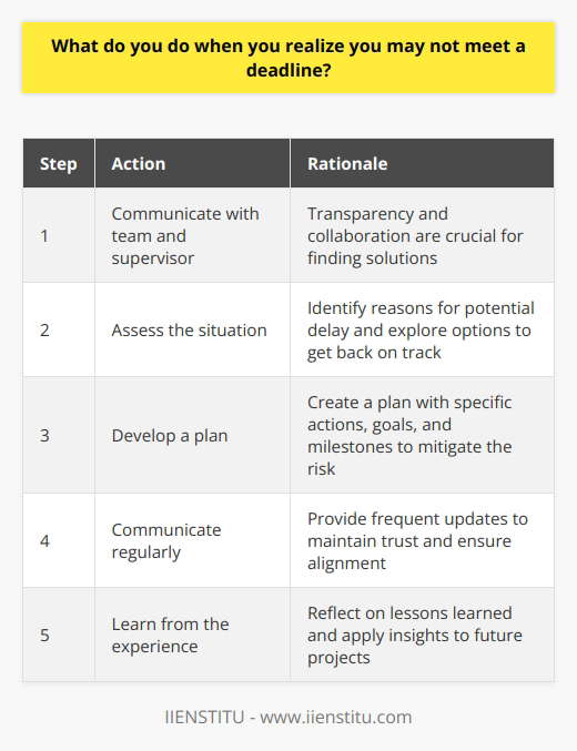 When I realize I may not meet a deadline, the first thing I do is communicate with my team and supervisor. Its crucial to be transparent about any challenges or obstacles that may impact the project timeline. By keeping everyone informed, we can work together to find solutions and adjust expectations if needed. Assess the Situation I take a step back and carefully assess the situation. I identify the reasons behind the potential delay and determine if there are any steps I can take to get back on track. This may involve reprioritizing tasks, seeking additional resources, or finding more efficient ways to complete the work. Develop a Plan Once I have a clear understanding of the situation, I develop a plan to mitigate the risk of missing the deadline. This plan includes specific actions I can take, such as working extra hours, delegating tasks to other team members, or negotiating an extension if absolutely necessary. I also set realistic goals and milestones to ensure progress is being made. Communicate Regularly Throughout the process, I maintain open and frequent communication with my team and stakeholders. I provide regular updates on my progress, any challenges Im facing, and the steps Im taking to address them. This helps to build trust and ensures everyone is on the same page. Learn from the Experience After the project is complete, I take time to reflect on the experience and identify any lessons learned. I consider what I could have done differently to prevent the potential missed deadline and how I can apply those insights to future projects. By continuously learning and improving, I can become a more effective and reliable team member.
