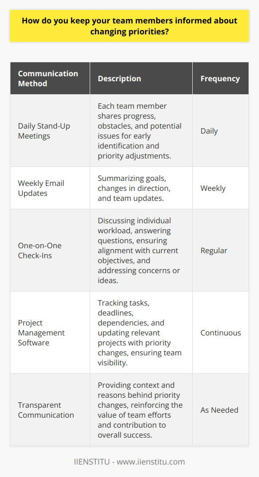 As a team leader, I understand the importance of keeping everyone informed about changing priorities. Here are some strategies I use: Regular Communication I hold daily stand-up meetings where each team member shares their progress and any obstacles theyre facing. This helps me identify potential issues early on and adjust priorities if needed. I also send out weekly email updates summarizing our goals and any changes in direction. One-on-One Check-Ins In addition to group meetings, I schedule regular one-on-one check-ins with each team member. These conversations give me a chance to discuss their individual workload, answer questions, and ensure theyre aligned with our current objectives. Its also an opportunity for them to voice any concerns or share ideas. Collaboration Tools Our team uses project management software to track tasks, deadlines, and dependencies. Whenever priorities shift, I update the relevant projects and notify the team through the platform. This ensures everyone has visibility into how their work fits into the bigger picture. Transparency and Context When communicating changes, I aim to be as transparent as possible about the reasons behind them. Providing context helps the team understand why certain tasks are being prioritized over others. It also reinforces that their efforts are valuable and contribute to our overall success. By using a combination of regular meetings, one-on-one discussions, and collaboration tools, I can effectively keep my team informed about changing priorities. The key is maintaining open lines of communication and providing the support they need to adapt and succeed.