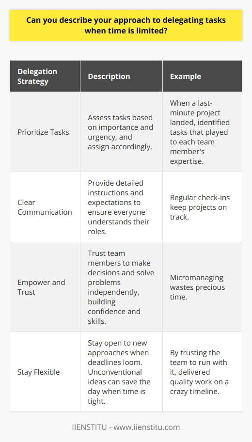 When delegating tasks with limited time, I prioritize based on importance and urgency. I assess team members strengths and assign accordingly. Communicate Clearly I provide detailed instructions and expectations to ensure everyone understands their roles. Regular check-ins keep projects on track. Empower and Trust Micromanaging wastes precious time. I trust my team to make decisions and solve problems independently. This builds confidence and skills. Stay Flexible When deadlines loom, I stay open to new approaches. Sometimes unconventional ideas save the day when time is tight. In my experience, effective delegation is about playing to peoples strengths. When a last-minute project landed on my desk, I knew I couldnt do it all myself. I quickly identified tasks that played to each team members expertise. By trusting them to run with it, we delivered quality work on a crazy timeline. I believe prioritizing, communicating, and staying flexible helps teams accomplish more than they thought possible.