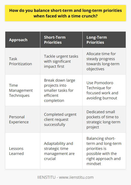 When faced with a time crunch, I prioritize tasks based on their urgency and importance. I quickly assess which tasks have the most significant impact on short-term goals and tackle those first. Prioritizing Long-Term Goals However, I also keep the bigger picture in mind. I make sure to allocate some time, even if its just a few minutes, to work on long-term priorities. This helps me make steady progress towards my long-term objectives. Effective Time Management Techniques To balance short-term and long-term priorities effectively, I use various time management techniques. For example, I break down large projects into smaller, manageable tasks. This allows me to work on them in chunks and fit them into my schedule, even when Im pressed for time. I also use the Pomodoro Technique, where I work in focused 25-minute intervals followed by short breaks. This helps me stay productive and avoid burnout, especially when juggling multiple priorities. Lessons Learned from Personal Experience In my previous role, I once faced a situation where I had to complete an urgent client request while also working on a long-term strategic project. It was a challenging balancing act, but by prioritizing the urgent task and dedicating small pockets of time to the long-term project, I managed to deliver both successfully. This experience taught me the importance of staying adaptable and being strategic with my time management. Its not always easy, but with the right approach and mindset, its possible to balance short-term and long-term priorities effectively, even under time pressure.