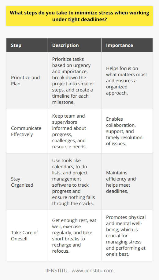 When faced with tight deadlines, I take several steps to minimize stress and ensure successful completion of the task. Prioritize and Plan First, I prioritize my tasks based on their urgency and importance. This helps me focus on what matters most. I then break down the project into smaller, manageable steps and create a timeline for each milestone. Communicate Effectively I believe open communication is key to managing stress under pressure. I keep my team and supervisors informed about my progress, any challenges I encounter, and if I need any assistance or resources. Stay Organized To stay on top of deadlines, I use tools like calendars, to-do lists, and project management software. These help me track my progress, stay organized, and ensure nothing falls through the cracks. Take Care of Myself Ive learned that taking care of myself is crucial when working under stress. I make sure to get enough rest, eat well, and exercise regularly. When I feel overwhelmed, I take short breaks to recharge and refocus. In my previous role at XYZ Company, we had a tight deadline for a major client project. By prioritizing tasks, communicating with my team, staying organized, and taking care of myself, I was able to deliver the project on time and exceed the clients expectations. It was a challenging experience, but it taught me valuable lessons about managing stress and performing under pressure.