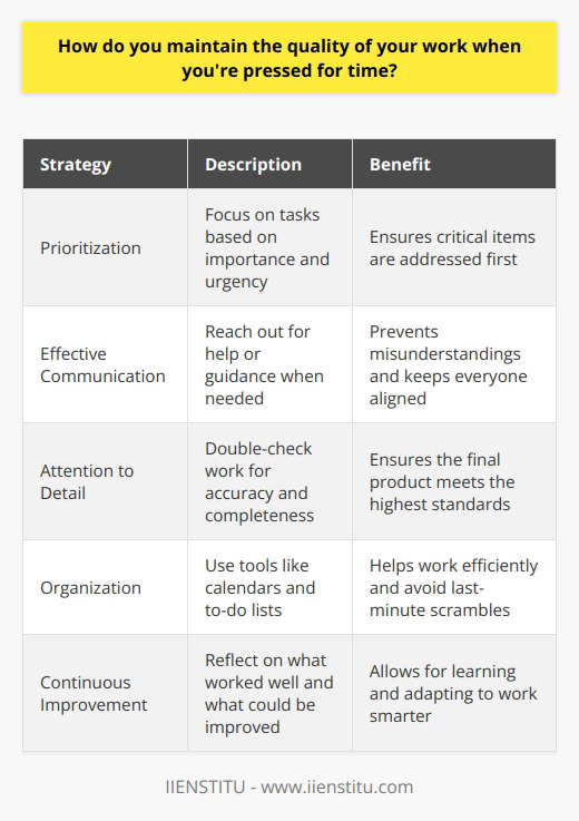 When pressed for time, I rely on a few key strategies to maintain the quality of my work. First and foremost, I prioritize tasks based on their importance and urgency. This helps me focus on the most critical items and ensures that I dont waste time on less significant tasks. Communication is Key I also make sure to communicate effectively with my team and stakeholders. If Im feeling overwhelmed or need clarification on a task, I dont hesitate to reach out for help or guidance. This prevents misunderstandings and ensures that everyone is on the same page. Attention to Detail Even when time is tight, I never compromise on attention to detail. I double-check my work for accuracy and completeness before submitting it. This extra step may take a few more minutes, but its worth it to ensure that the final product meets the highest standards. Staying Organized Staying organized is another crucial aspect of maintaining quality under pressure. I keep my workspace tidy and use tools like calendars and to-do lists to stay on top of deadlines and responsibilities. This helps me work efficiently and avoid last-minute scrambles. Continuous Improvement Finally, Im always looking for ways to improve my skills and streamline my processes. After each project, I take a moment to reflect on what worked well and what could be done better next time. By continuously learning and adapting, Im able to work smarter, not just harder.