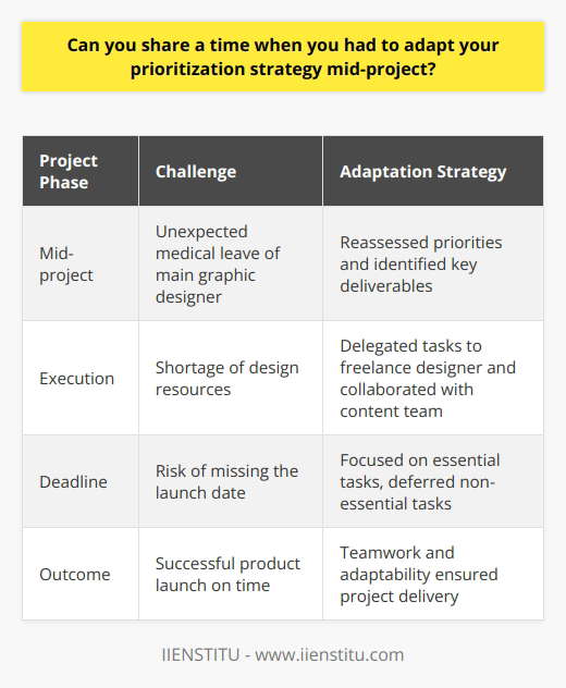 In my previous role as a marketing coordinator, I faced a situation where I had to adapt my prioritization strategy mid-project. We were working on a major product launch campaign with a tight deadline. Unexpected Challenge Halfway through the project, our main graphic designer unexpectedly went on medical leave. This left us short-handed and at risk of missing the launch date. Reassessing Priorities I quickly realized that we needed to adjust our priorities to keep the project on track. I met with the team to discuss which tasks were most critical for the launch. We identified the key deliverables that absolutely had to be completed on time. These included the product website, promotional emails, and social media ads. Delegating and Collaborating I reached out to our freelance designer network and found someone who could step in to help. I also worked with the content team to see if they could assist with some of the simpler design tasks. By delegating and collaborating creatively, we were able to spread the workload and keep things moving forward. Focusing on Essential Tasks I put non-essential tasks, like updating product collateral, on the back burner. We could return to these after the successful product launch. Successful Outcome Through swift reprioritization and teamwork, we managed to launch the product on time. The campaign was a success, and we later completed all the remaining tasks. This experience taught me the importance of staying agile and adaptable, especially when faced with unexpected challenges. By reassessing priorities, delegating effectively, and focusing on the essentials, I was able to keep the project on track and deliver strong results.