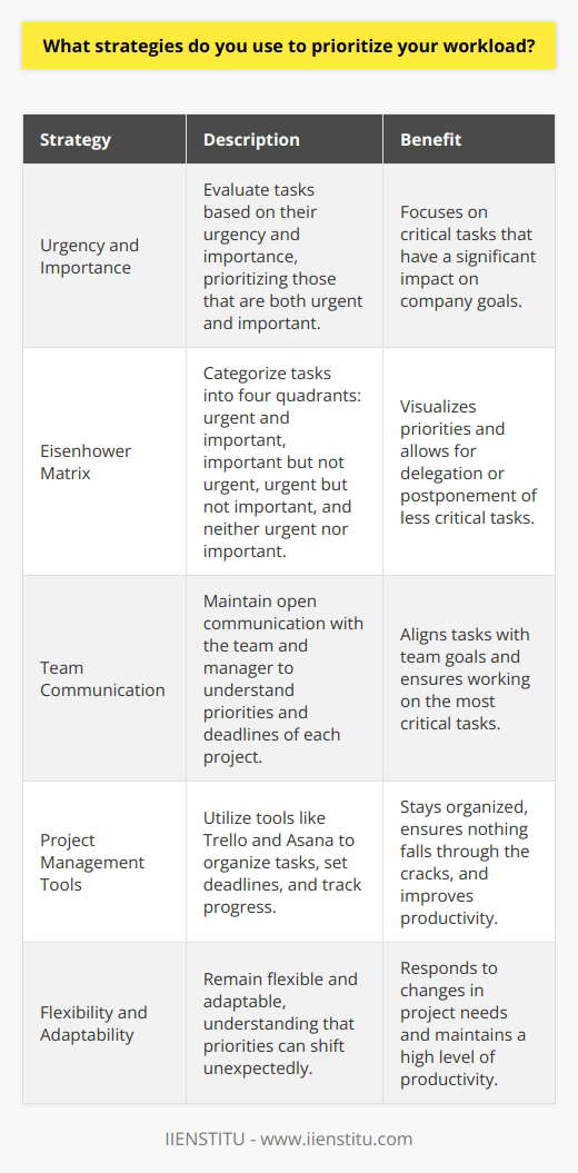 I use several strategies to prioritize my workload and ensure that I complete the most important tasks first. Urgency and Importance I evaluate each task based on its urgency and importance. Urgent tasks require immediate attention, while important ones significantly impact the companys goals. I prioritize tasks that are both urgent and important. My Eisenhower Matrix I create an Eisenhower Matrix, which helps me visualize my tasks in four quadrants: urgent and important, important but not urgent, urgent but not important, and neither urgent nor important. This method allows me to focus on high-priority tasks while delegating or postponing less critical ones. Communication with the Team I maintain open communication with my team and manager to understand the priorities and deadlines of each project. Collaborating with colleagues helps me align my tasks with the teams goals and ensures that Im working on the most critical tasks. My Project Management Tools I utilize project management tools like Trello and Asana to organize my tasks, set deadlines, and track progress. These tools help me stay organized and ensure that nothing falls through the cracks. Flexibility and Adaptability I remain flexible and adaptable in my approach to prioritizing my workload. I understand that priorities can shift unexpectedly, and Im prepared to adjust my plans accordingly. By staying agile, I can respond to changes in the projects needs and maintain a high level of productivity. In summary, my strategy for prioritizing my workload involves evaluating tasks based on urgency and importance, using an Eisenhower Matrix, communicating with my team, leveraging project management tools, and staying flexible. By implementing these techniques, I ensure that Im always focusing on the most critical tasks and contributing to the companys success.