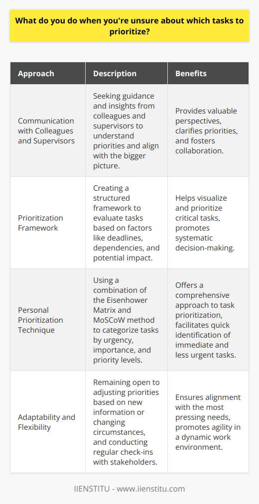 When Im unsure about which tasks to prioritize, I take a step back and assess the situation. I consider the urgency and importance of each task, and how they align with the overall goals and objectives of the project or organization. Communicate with Colleagues and Supervisors I find it helpful to communicate with my colleagues and supervisors to gain clarity on priorities. They can provide valuable insights and guidance on which tasks should take precedence based on their experience and understanding of the bigger picture. Example from Previous Job In my previous role as a marketing coordinator, I once faced a situation where I had multiple tasks with similar deadlines. I felt overwhelmed and unsure about which ones to tackle first. I reached out to my supervisor and explained my dilemma. She helped me break down each tasks impact on our marketing campaign and prioritize them accordingly. This experience taught me the importance of open communication and seeking guidance when needed. Create a Prioritization Framework Another approach I use is creating a prioritization framework. I list out all the tasks at hand and evaluate them based on factors such as deadlines, dependencies, and potential impact. This helps me visualize which tasks are critical and should be addressed first. Personal Prioritization Technique Ive developed my own prioritization technique over time. I use a combination of the Eisenhower Matrix and the MoSCoW method. The Eisenhower Matrix helps me categorize tasks based on urgency and importance, while the MoSCoW method allows me to assign priority levels (Must, Should, Could, Wont) to each task. By combining these two approaches, I can quickly identify which tasks require my immediate attention and which ones can be delegated or postponed if necessary. Stay Adaptable and Flexible Lastly, I believe in staying adaptable and flexible. Priorities can change quickly in a fast-paced work environment. I remain open to adjusting my priorities based on new information or changing circumstances. Regular check-ins with my team and stakeholders help me stay aligned with the most pressing needs and adapt my task list accordingly. At the end of the day, prioritizing tasks effectively is a skill that requires a combination of communication, assessment, and adaptability. By leveraging these strategies, I can ensure that Im focusing on the most critical tasks and contributing to the overall success of the project or organization.
