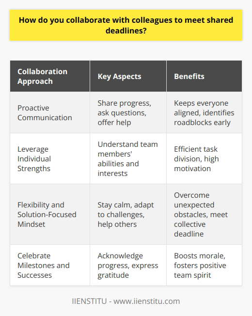 I enjoy collaborating with colleagues to meet shared deadlines. Its a chance to combine our strengths and skills. Communicate Early and Often I believe in proactive communication from the start. I share my progress, ask questions, and offer help to others. Regular check-ins keep everyone aligned and identify roadblocks before they become major issues. Open dialogue is key. Play to Each Persons Strengths Every team member brings unique abilities. I try to understand what each person excels at and enjoy. By dividing tasks based on strengths and interests, we can work more efficiently and keep motivation high. Stay Flexible and Solutions-Focused No matter how well we plan, unexpected challenges pop up. I stay calm, flexible, and focused on solutions. If my tasks are on track, I ask team members if they need any help to meet the collective deadline. Celebrate Milestones and Successes I think its important to acknowledge progress along the way, not just at the very end. Celebrating small wins boosts morale. When we finally cross the finish line, I thank everyone for their efforts. At the end of the day, I believe a positive, collaborative spirit helps teams achieve great results together.