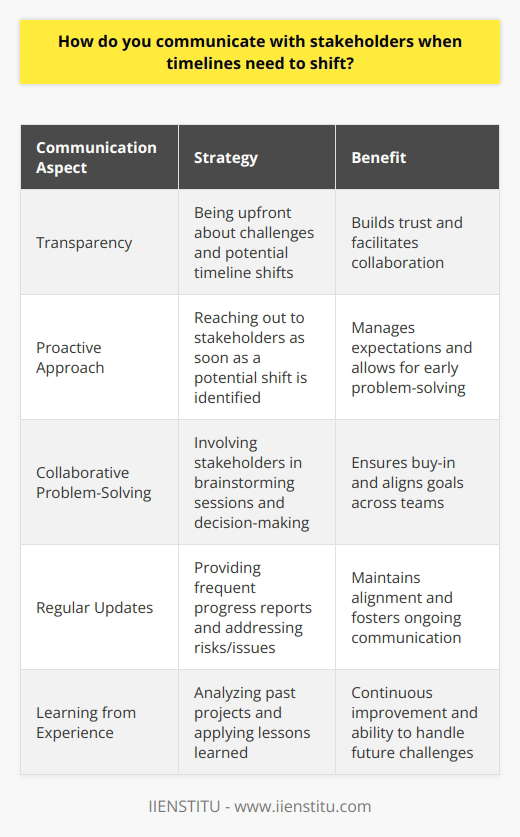 When communicating with stakeholders about timeline shifts, I always aim for transparency and collaboration. I believe in being upfront about any challenges or roadblocks that may impact our original timeline. By keeping stakeholders in the loop early on, we can work together to find solutions and adjust our plans accordingly. Proactive Communication is Key Ive found that proactive communication is essential when managing stakeholder expectations. As soon as I become aware of a potential timeline shift, I reach out to the relevant stakeholders to discuss the situation. I explain the reasons behind the change and provide a realistic assessment of how it may impact our deliverables. Collaborative Problem-Solving Once stakeholders are informed, I invite them to participate in collaborative problem-solving sessions. Together, we brainstorm ways to mitigate the impact of the timeline shift. We explore alternative approaches, prioritize tasks, and look for opportunities to streamline our processes. By involving stakeholders in the decision-making process, we can arrive at solutions that everyone feels comfortable with. Regular Updates and Progress Reports Throughout the project, I maintain regular communication with stakeholders through updates and progress reports. I keep them informed about our revised timeline, milestones achieved, and any potential risks or issues that may arise. By maintaining open lines of communication, I build trust and ensure that everyone remains aligned with our adjusted goals. Learning from Experience I remember a project where we encountered unexpected technical challenges that required us to push back our launch date. By being transparent with our stakeholders and involving them in the problem-solving process, we were able to find a workable solution. We prioritized essential features, adjusted our scope, and kept stakeholders informed every step of the way. In the end, we delivered a successful product, albeit with a revised timeline. Communicating timeline shifts to stakeholders requires honesty, collaboration, and a proactive approach. By keeping stakeholders informed, involving them in the process, and maintaining regular communication, we can navigate challenges and deliver successful projects together.