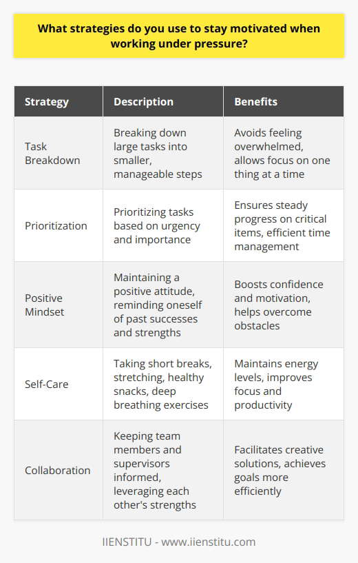 When working under pressure, I employ several strategies to stay motivated and maintain peak performance. Firstly, I break down large tasks into smaller, manageable steps. This helps me focus on one thing at a time and avoid feeling overwhelmed. Another key strategy is to prioritize my tasks based on urgency and importance. By tackling the most critical items first, I can ensure that Im making steady progress even when time is limited. Staying Positive and Energized I also find it essential to maintain a positive attitude, even in challenging situations. I remind myself of past successes and the skills and strengths that have helped me overcome obstacles before. This boosts my confidence and motivation. To keep my energy levels up, I take short breaks when needed. Stepping away from my desk for a few minutes to stretch, grab a healthy snack, or do some deep breathing exercises can work wonders for my focus and productivity. Collaborating and Communicating Finally, I believe in the power of collaboration and communication. When working under pressure, I make sure to keep my team members and supervisors informed about my progress and any challenges Im facing. By working together and leveraging each others strengths, we can often find creative solutions and achieve our goals more efficiently. In summary, staying organized, maintaining a positive mindset, taking care of my well-being, and collaborating effectively are the key strategies I rely on to stay motivated and deliver results, even under the most pressing circumstances.