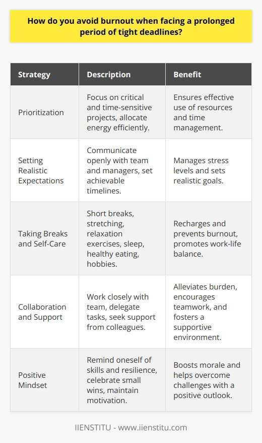 In my experience, avoiding burnout during periods of tight deadlines requires a combination of strategies. First and foremost, prioritizing tasks is crucial. I focus on the most critical and time-sensitive projects, ensuring that I allocate my energy efficiently. Setting Realistic Expectations Communicating openly with my team and managers about my workload is essential. By setting realistic expectations and timelines, I can manage stress levels effectively. Its important to be honest about what can be accomplished within the given timeframe. Taking Breaks and Practicing Self-Care Even during busy periods, I make sure to take short breaks throughout the day. Stepping away from my desk, stretching, or engaging in brief relaxation exercises helps me recharge. Additionally, I prioritize self-care outside of work, such as getting enough sleep, eating well, and engaging in hobbies that bring me joy. Leveraging Collaboration and Support I rely on the power of collaboration during challenging times. Working closely with my team, delegating tasks when appropriate, and seeking support from colleagues can alleviate the burden. We encourage each other and celebrate small wins along the way. Maintaining a Positive Mindset Finally, I try to maintain a positive mindset amidst the pressure. I remind myself that the tight deadlines are temporary and that I have the skills and resilience to overcome challenges. Celebrating successes, no matter how small, boosts morale and motivation. By implementing these strategies consistently, I have successfully navigated intense work periods without experiencing burnout. Its an ongoing process of self-awareness, adaptability, and self-care.