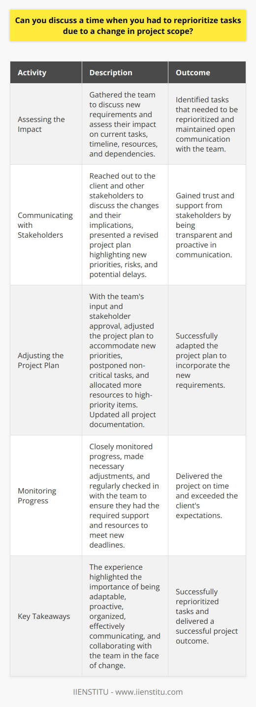 In my previous role as a project manager, I encountered a situation where the project scope suddenly changed. The client requested additional features that required significant time and resources to implement. I knew I had to act quickly to keep the project on track. Assessing the Impact I immediately gathered my team to discuss the new requirements and assess their impact on our current tasks. We reviewed our timeline, resources, and dependencies to determine which tasks needed to be reprioritized. It was crucial to maintain open communication with the team and involve them in the decision-making process. Communicating with Stakeholders Next, I reached out to the client and other stakeholders to discuss the changes and their implications. I presented a revised project plan that highlighted the new priorities and any potential risks or delays. By being transparent and proactive in my communication, I gained their trust and support. Adjusting the Project Plan With the teams input and stakeholder approval, I adjusted the project plan to accommodate the new priorities. We postponed some non-critical tasks and allocated more resources to the high-priority items. I also made sure to update all project documentation and communicate the changes to everyone involved. Monitoring Progress Throughout the project, I closely monitored our progress and made necessary adjustments along the way. I regularly checked in with my team to ensure they had the support and resources they needed to meet the new deadlines. Despite the challenges, we successfully delivered the project on time and exceeded the clients expectations. This experience taught me the importance of being adaptable and proactive in the face of change. By staying organized, communicating effectively, and collaborating with my team, I was able to successfully reprioritize tasks and deliver a successful project outcome.