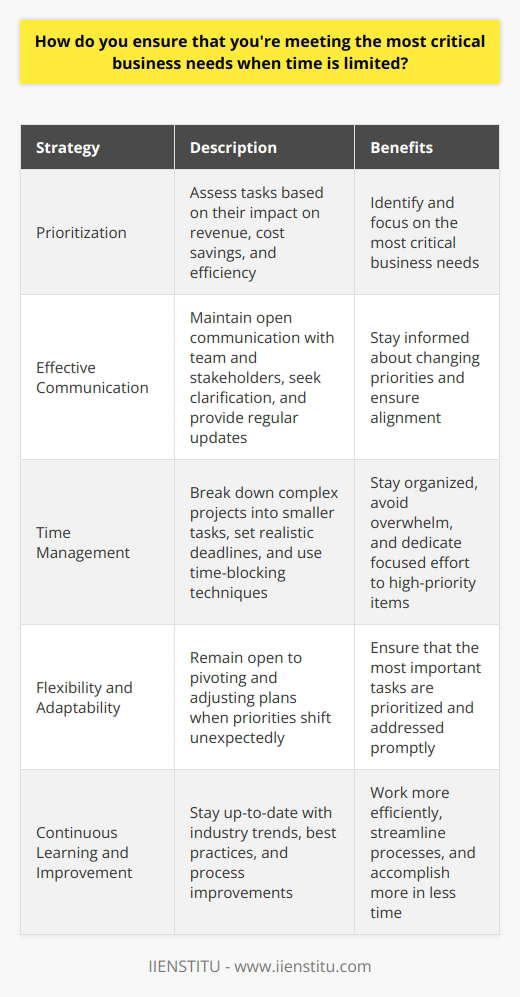When time is limited, I prioritize tasks based on their impact on the companys bottom line. I assess each projects potential to generate revenue, reduce costs, or improve efficiency. This helps me identify the most critical business needs. Effective Communication I maintain open lines of communication with my team and stakeholders. Regular check-ins help me stay informed about changing priorities and adjust my focus accordingly. Im not afraid to ask questions to clarify expectations and ensure Im on the right track. Time Management Strategies To make the most of my limited time, I break down complex projects into smaller, manageable tasks. I set realistic deadlines for each milestone and use time-blocking techniques to dedicate focused effort to high-priority items. This approach helps me stay organized and avoid getting overwhelmed by competing demands. Flexibility and Adaptability In a fast-paced business environment, priorities can shift unexpectedly. I remain flexible and willing to pivot when necessary. If a more pressing need arises, I quickly reassess my workload and adjust my plan to accommodate the change. Being adaptable ensures that Im always working on the most important tasks. Continuous Learning and Improvement I believe in continuously improving my skills and knowledge to work more efficiently. I stay up-to-date with industry trends and best practices, and Im always looking for ways to streamline processes and automate repetitive tasks. By working smarter, not just harder, I can accomplish more in less time.