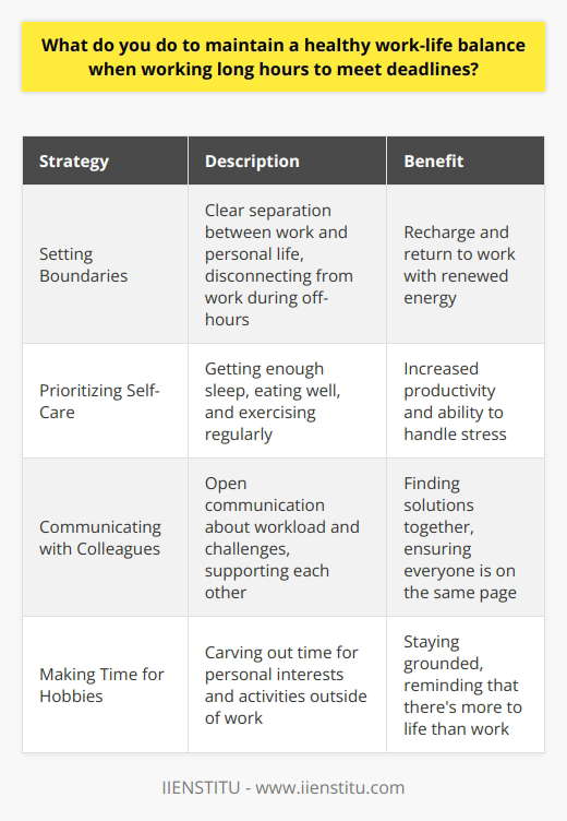 Maintaining a healthy work-life balance is crucial, even when working long hours to meet deadlines. Over the years, Ive developed several strategies that help me stay balanced and avoid burnout. Setting Boundaries I set clear boundaries between my work and personal life. When Im working, I focus entirely on my tasks, but when Im off the clock, I disconnect and enjoy my free time. This helps me recharge and come back to work with renewed energy. Prioritizing Self-Care No matter how busy I am, I always make time for self-care. This includes getting enough sleep, eating well, and exercising regularly. I find that when I take care of myself, Im more productive and better equipped to handle stress. Communicating with Colleagues I communicate openly with my colleagues about my workload and any challenges Im facing. This helps us work together to find solutions and ensures that everyone is on the same page. We also support each other and step in when someone needs help. Making Time for Hobbies I believe that having hobbies and interests outside of work is essential for maintaining balance. I make sure to carve out time for the things I enjoy, whether its reading a book, going for a hike, or spending time with loved ones. This helps me stay grounded and reminds me that theres more to life than work. By following these strategies, Im able to maintain a healthy work-life balance, even when working long hours. Its not always easy, but Ive found that its essential for my well-being and my ability to do my best work.
