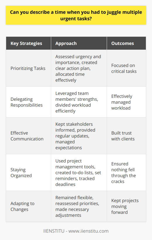 In my previous role as a project manager, I often faced situations where I had to juggle multiple urgent tasks simultaneously. One particular instance that comes to mind was when we were approaching a critical project deadline. Our client requested last-minute changes, while another high-priority project suddenly landed on my desk. Prioritizing Tasks To tackle this challenge, I quickly assessed the urgency and importance of each task. I prioritized the tasks based on their deadlines and potential impact on the projects success. This helped me create a clear action plan and allocate my time effectively. Delegating Responsibilities I realized that I couldnt handle everything on my own. So, I reached out to my team members and delegated tasks according to their strengths and availability. By leveraging the skills of my team, we were able to divide and conquer the workload efficiently. Effective Communication Throughout the process, I maintained open and transparent communication with all stakeholders. I kept them informed about the progress, any potential delays, and the steps we were taking to mitigate risks. Regular updates helped manage expectations and build trust with our clients. Staying Organized To stay on top of multiple tasks, I relied on my strong organizational skills. I used project management tools to create detailed to-do lists, set reminders, and track deadlines. This ensured that nothing fell through the cracks and helped me stay focused on the most critical tasks. Adapting to Changes Despite our best efforts, unexpected challenges arose along the way. I learned to be flexible and adapt to changes quickly. When a task took longer than anticipated, I reassessed my priorities and made necessary adjustments to keep the project moving forward. In the end, through effective prioritization, delegation, communication, and organization, we successfully delivered both projects on time and exceeded our clients expectations. This experience taught me the importance of staying calm under pressure, being proactive, and leveraging the strengths of my team when juggling multiple urgent tasks.